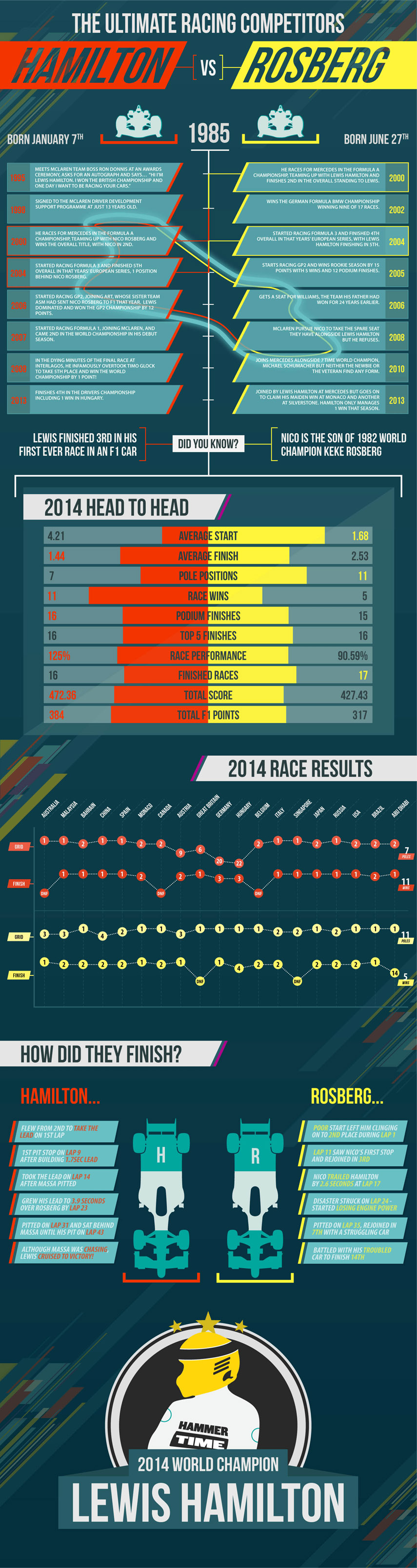 Hamilton-vs-Rosberg-Inforgraphic