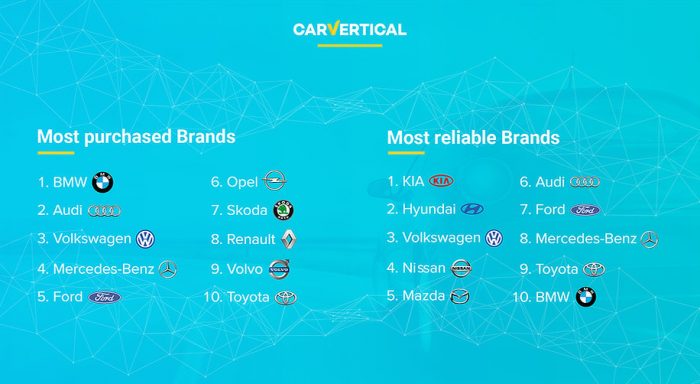 CarVertical Most Reliable Car Brands - G2 - Dailycarblog