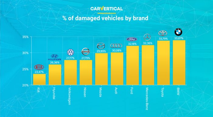 CarVertical Most Reliable Car Brands - Dailycarblog